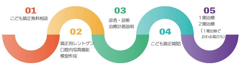 MYデンタルクリニック矯正治療流れ